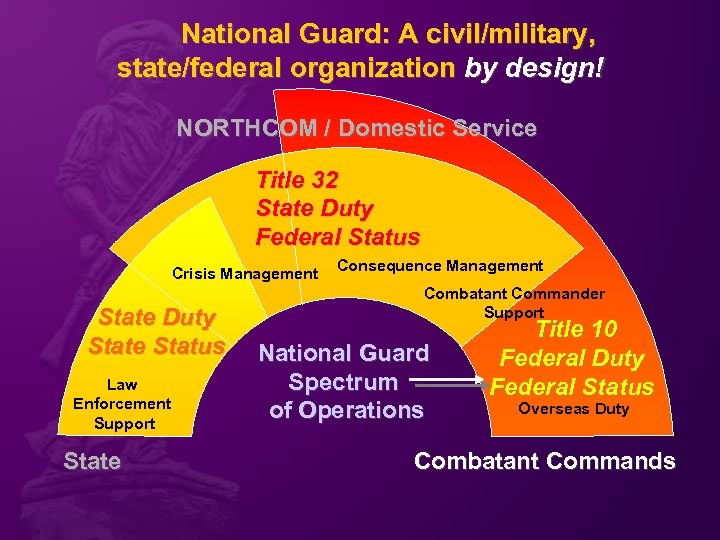 National Guard: A civil/military, state/federal organization by design! NORTHCOM / Domestic Service Title 32