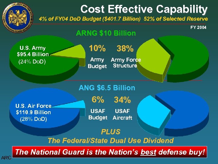 Cost Effective Capability 4% of FY 04 Do. D Budget ($401. 7 Billion) 52%