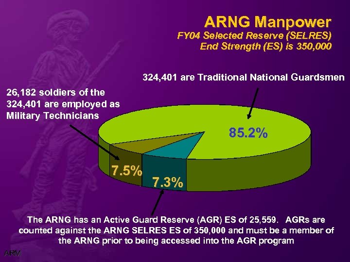 ARNG Manpower FY 04 Selected Reserve (SELRES) End Strength (ES) is 350, 000 324,