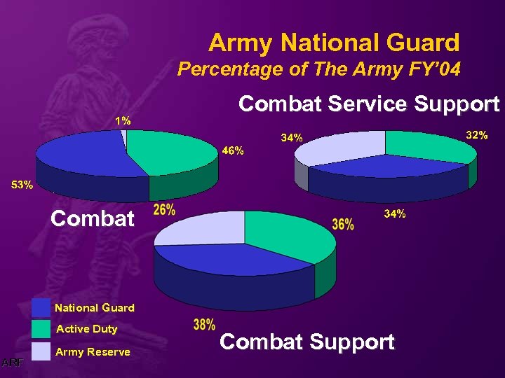 Army National Guard Percentage of The Army FY’ 04 Combat Service Support Combat National
