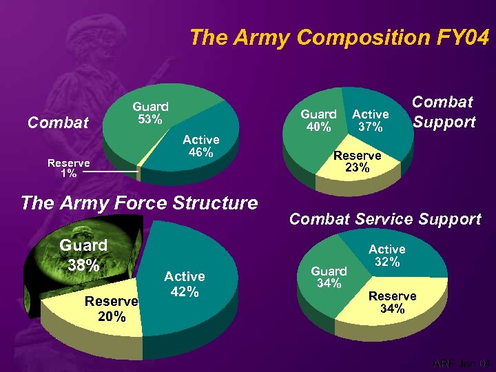 The Army Composition FY 04 Combat Guard 53% Reserve 1% Active 46% The Army