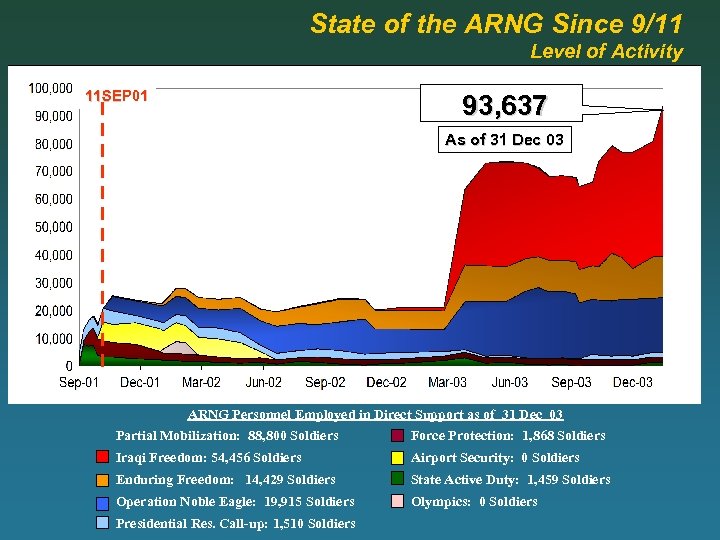 State of the ARNG Since 9/11 Level of Activity 11 SEP 01 93, 637