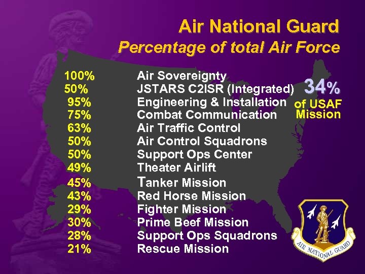 Air National Guard Percentage of total Air Force 100% 50% 95% 75% 63% 50%