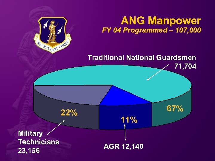 ANG Manpower FY 04 Programmed – 107, 000 Traditional National Guardsmen 71, 704 22%