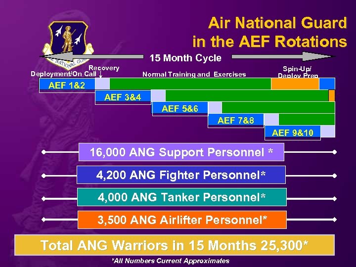 Air National Guard in the AEF Rotations 15 Month Cycle Recovery Deployment/On Call Spin-Up/