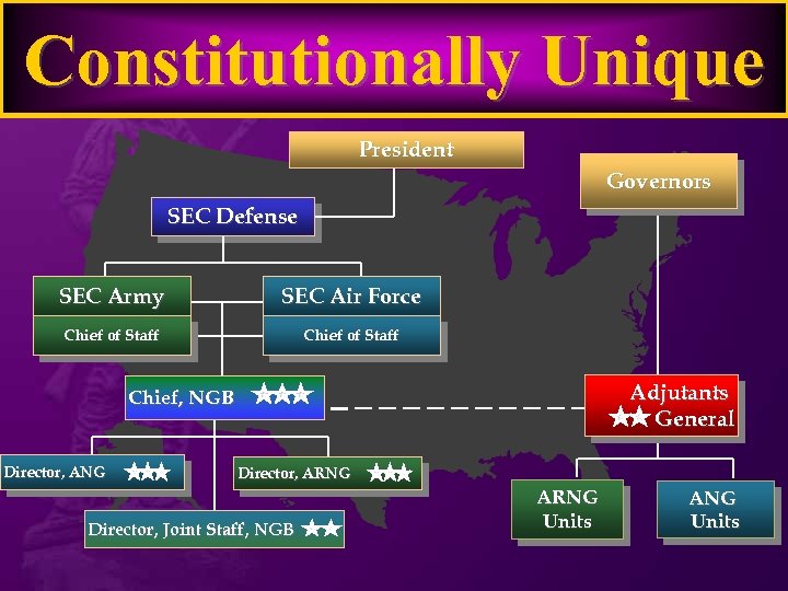 Constitutionally Unique President Governors SEC Defense SEC Army SEC Air Force Chief of Staff