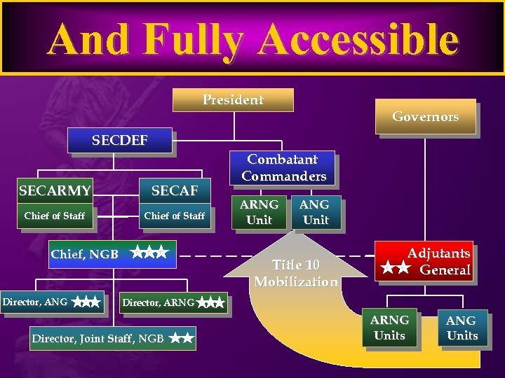 And Fully Accessible President Governors SECDEF SECARMY SECAF Chief of Staff Chief, NGB Director,
