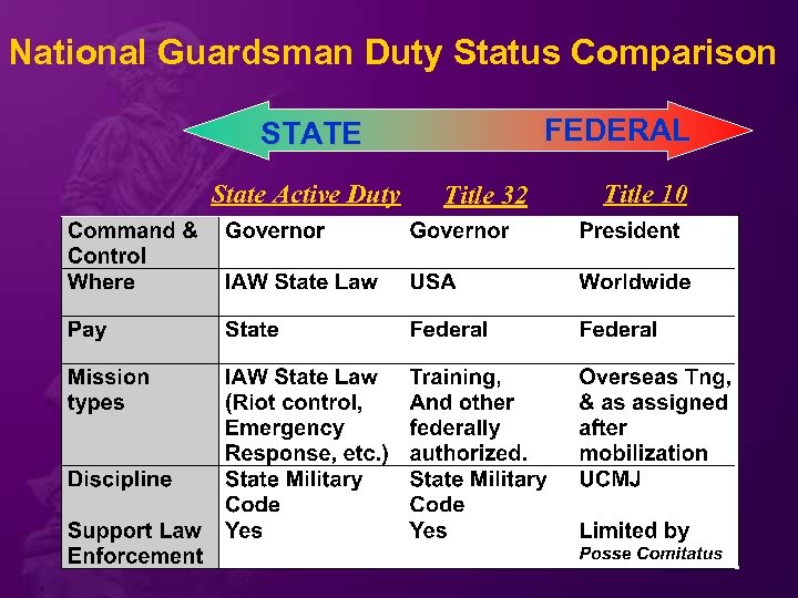 National Guardsman Duty Status Comparison FEDERAL STATE State Active Duty Title 32 Title 10