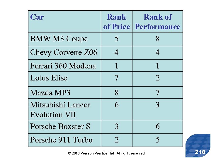 Car BMW M 3 Coupe Rank of of Price Performance 5 8 Chevy Corvette
