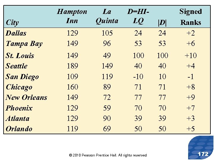 City Dallas Tampa Bay St. Louis Seattle San Diego Chicago New Orleans Phoenix Atlanta