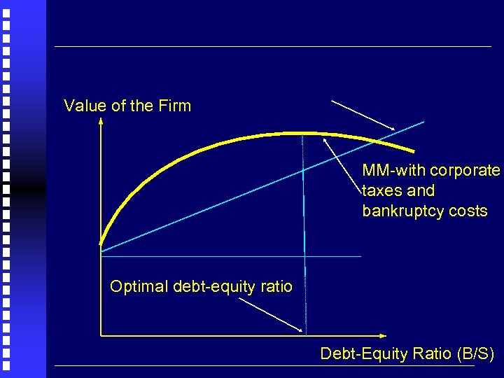 Value of the Firm MM-with corporate taxes and bankruptcy costs Optimal debt-equity ratio Debt-Equity