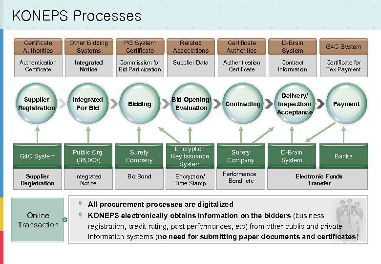 KONEPS Processes Certificate Authorities Other Bidding Systems PG System Certificate Related Associations Certificate Authorities