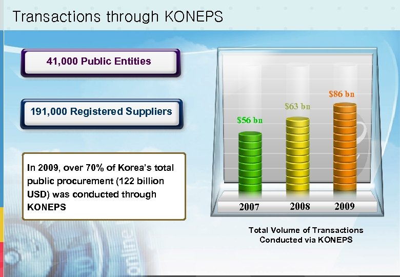 Transactions through KONEPS 41, 000 Public Entities $86 bn 191, 000 Registered Suppliers In