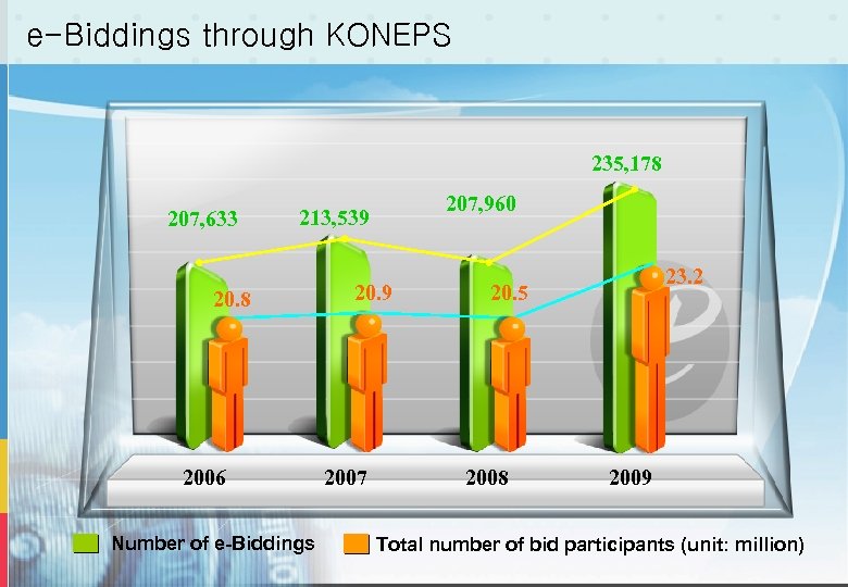 e-Biddings through KONEPS 235, 178 207, 633 207, 960 213, 539 20. 8 2006