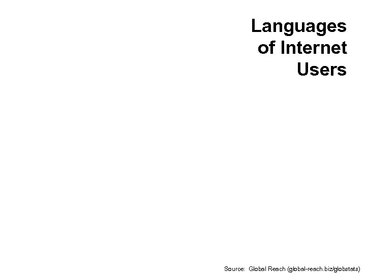 Languages of Internet Users Source: Global Reach (global-reach. biz/globstats) 