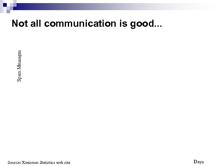 Spam Messages Not all communication is good. . . Source: Xmission Statistics web site