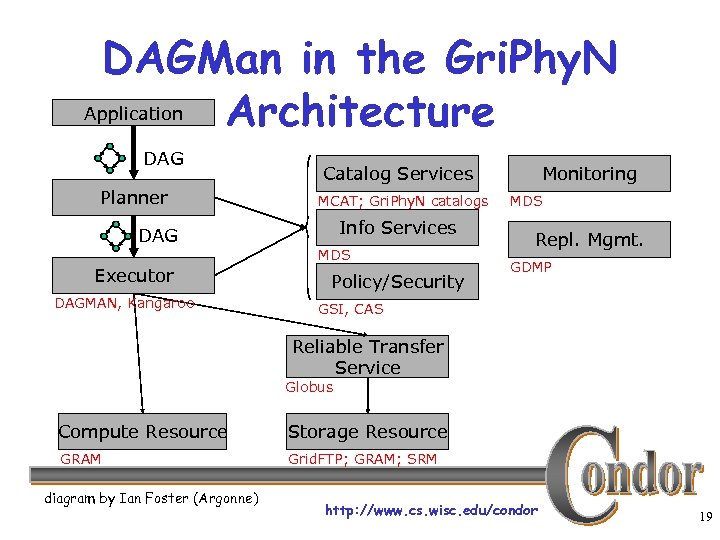 DAGMan in the Gri. Phy. N Application Architecture DAG Planner DAG Executor DAGMAN, Kangaroo