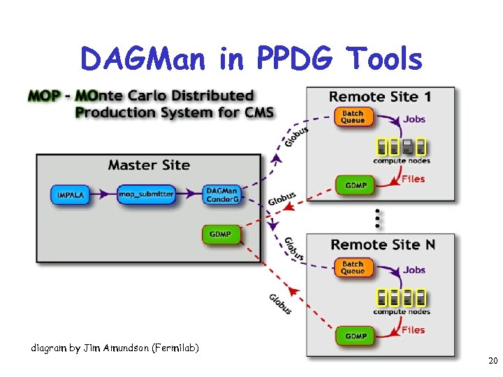 DAGMan in PPDG Tools diagram by Jim Amundson (Fermilab) 20 