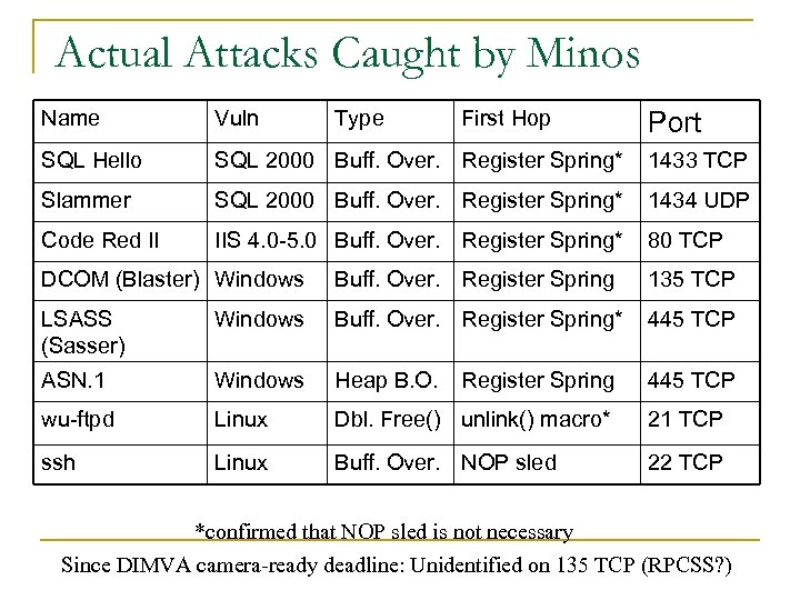 Actual Attacks Caught by Minos Name Vuln Type First Hop SQL Hello SQL 2000