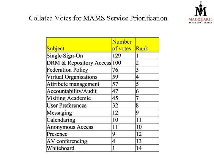 Collated Votes for MAMS Service Prioritisation 