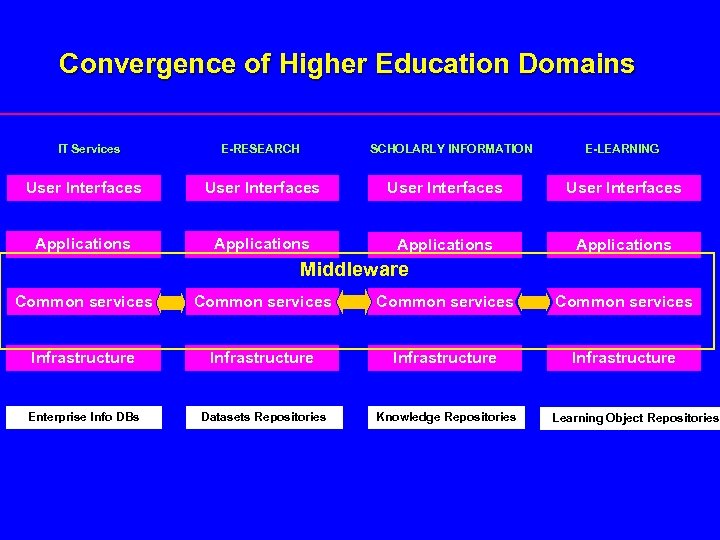 Convergence of Higher Education Domains IT Services E-RESEARCH SCHOLARLY INFORMATION E-LEARNING User Interfaces Applications