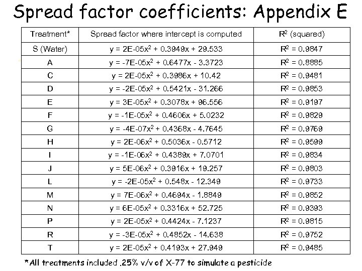 Spread factor coefficients: Appendix E Treatment* Spread factor where intercept is computed R 2