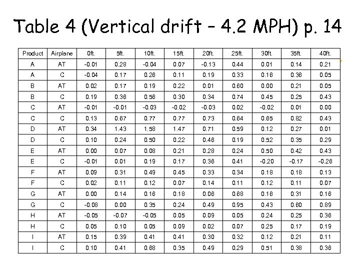 Table 4 (Vertical drift – 4. 2 MPH) p. 14 Product Airplane 0 ft.