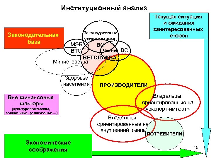 Институционный анализ Законодательная база Текущая ситуация и ожидания заинтересованных сторон Законодательно установленная МЭБ ВТО