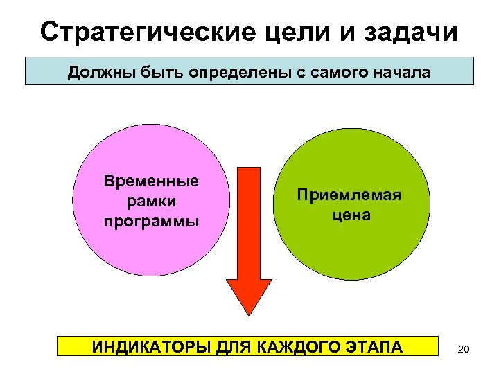 Стратегические цели и задачи Должны быть определены с самого начала Временные рамки программы Приемлемая