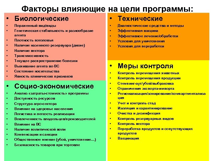 Факторы влияющие на цели программы: • Биологические • Технические • • • • Пораженный
