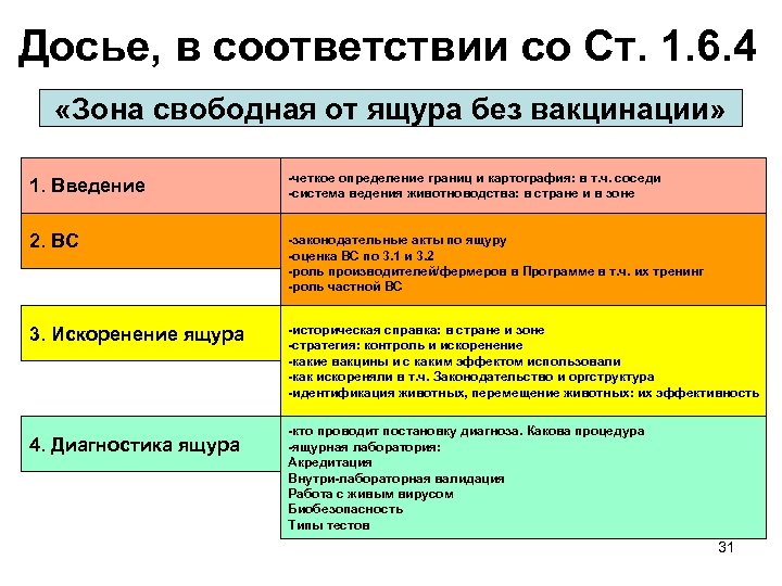 Досье, в соответствии со Ст. 1. 6. 4 «Зона свободная от ящура без вакцинации»
