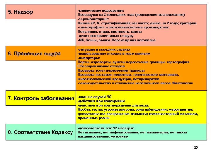 5. Надзор 6. Превенция ящура 7. Контроль заболевания 8. Соответствие Кодексу -клинические подозрения: Процедура;