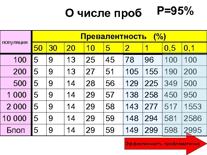 О числе проб популяция 100 200 500 1 000 2 000 10 000 Бпоп