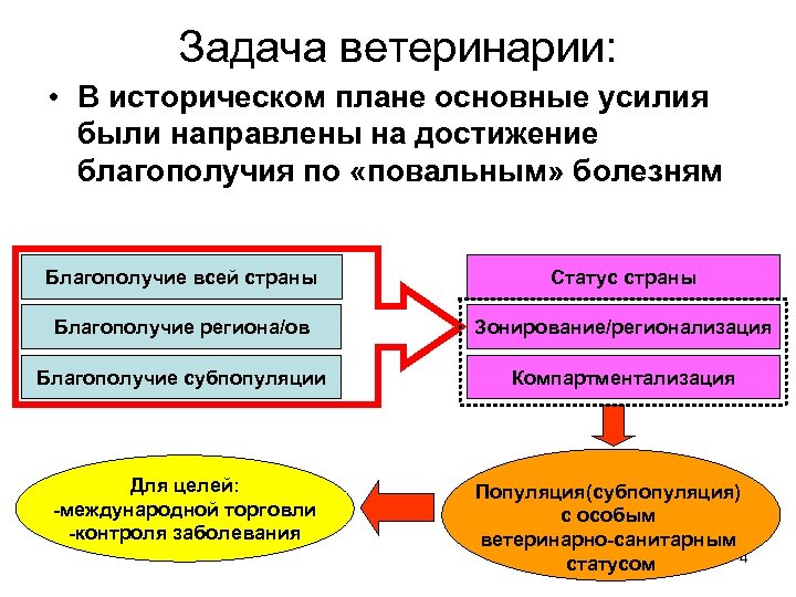 Задача ветеринарии: • В историческом плане основные усилия были направлены на достижение благополучия по