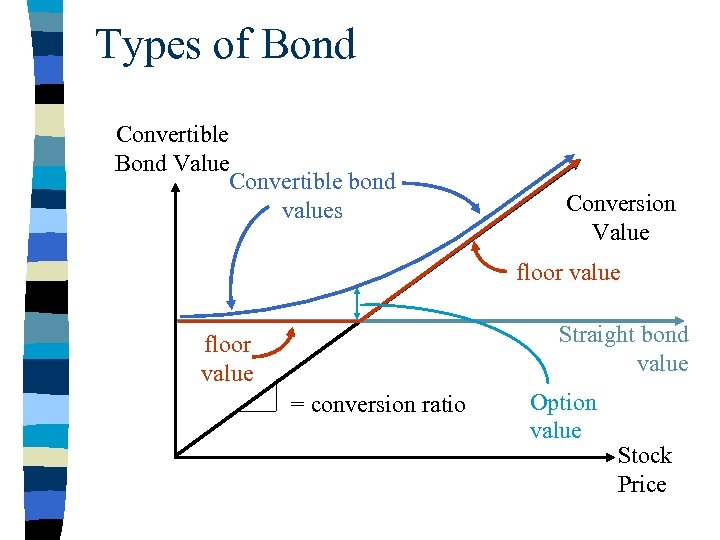 Types of Bond Convertible Bond Value Convertible bond values Conversion Value floor value Straight