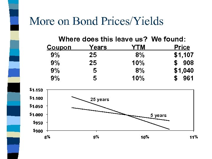 More on Bond Prices/Yields Where does this leave us? We found: Coupon 9% 9%