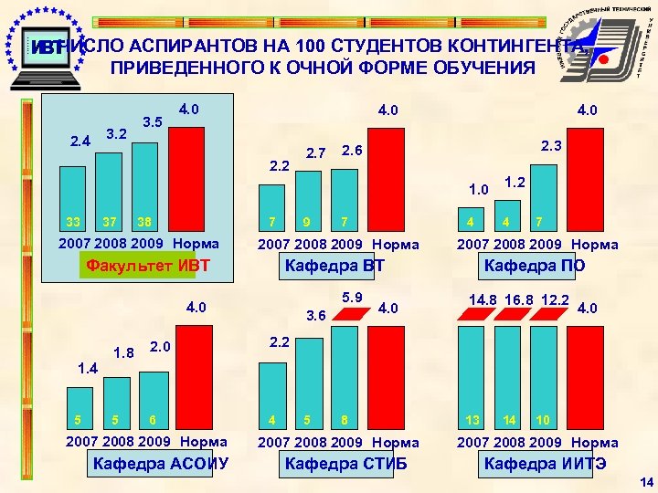 ЧИСЛО АСПИРАНТОВ НА 100 СТУДЕНТОВ КОНТИНГЕНТА, ПРИВЕДЕННОГО К ОЧНОЙ ФОРМЕ ОБУЧЕНИЯ 3. 2 2.