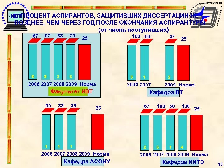ПРОЦЕНТ АСПИРАНТОВ, ЗАЩИТИВШИХ ДИССЕРТАЦИИ НЕ ПОЗДНЕЕ, ЧЕМ ЧЕРЕЗ ГОД ПОСЛЕ ОКОНЧАНИЯ АСПИРАНТУРЫ (от числа