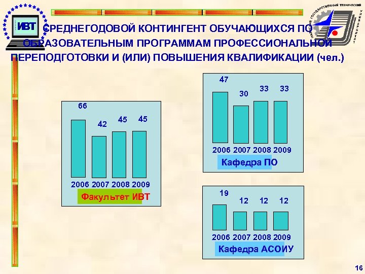СРЕДНЕГОДОВОЙ КОНТИНГЕНТ ОБУЧАЮЩИХСЯ ПО ОБРАЗОВАТЕЛЬНЫМ ПРОГРАММАМ ПРОФЕССИОНАЛЬНОЙ ПЕРЕПОДГОТОВКИ И (ИЛИ) ПОВЫШЕНИЯ КВАЛИФИКАЦИИ (чел. )
