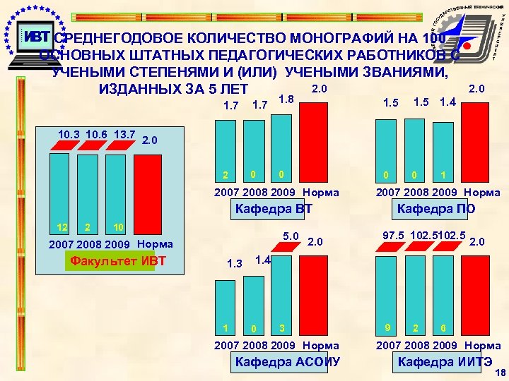 СРЕДНЕГОДОВОЕ КОЛИЧЕСТВО МОНОГРАФИЙ НА 100 ОСНОВНЫХ ШТАТНЫХ ПЕДАГОГИЧЕСКИХ РАБОТНИКОВ С УЧЕНЫМИ СТЕПЕНЯМИ И (ИЛИ)