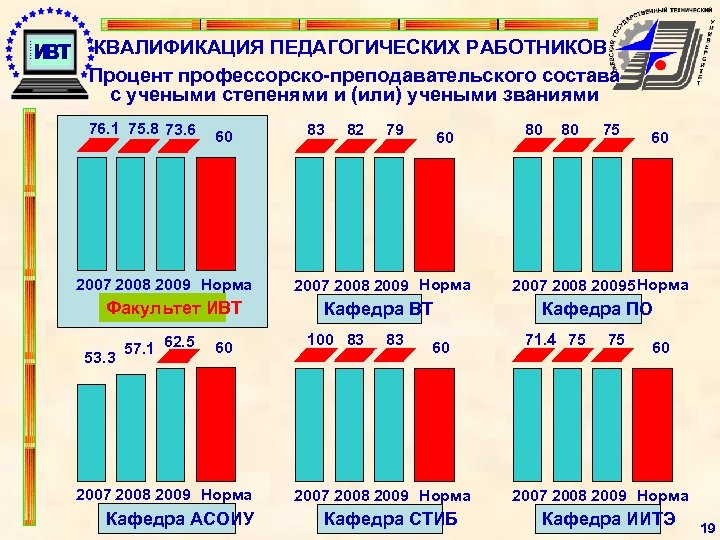 КВАЛИФИКАЦИЯ ПЕДАГОГИЧЕСКИХ РАБОТНИКОВ Процент профессорско-преподавательского состава с учеными степенями и (или) учеными званиями 76.