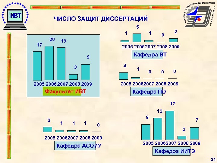 ЧИСЛО ЗАЩИТ ДИССЕРТАЦИЙ 5 1 1 20 17 0 2 19 2005 2006 2007