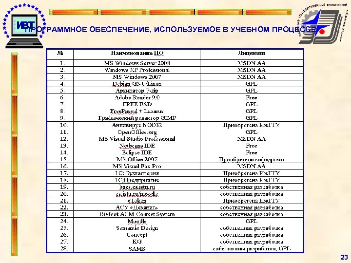 ПРОГРАММНОЕ ОБЕСПЕЧЕНИЕ, ИСПОЛЬЗУЕМОЕ В УЧЕБНОМ ПРОЦЕССЕ 23 