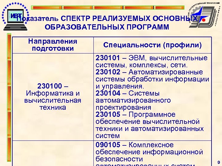 Показатель СПЕКТР РЕАЛИЗУЕМЫХ ОСНОВНЫХ ОБРАЗОВАТЕЛЬНЫХ ПРОГРАММ Направления подготовки 230100 – Информатика и вычислительная техника