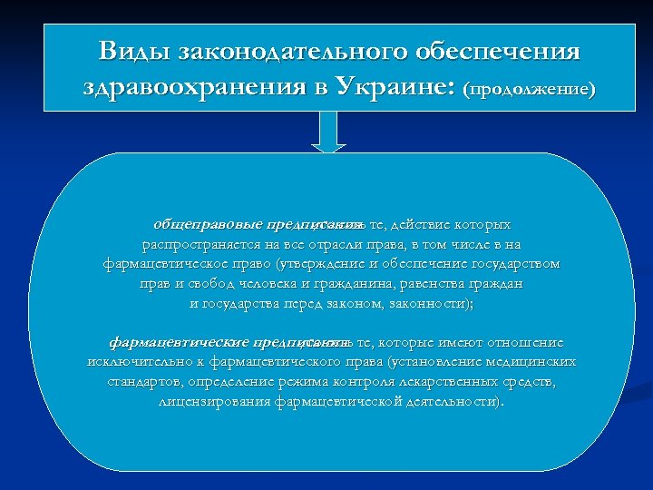 Виды законодательного обеспечения здравоохранения в Украине: (продолжение) общеправовые предписания те, действие которых , то