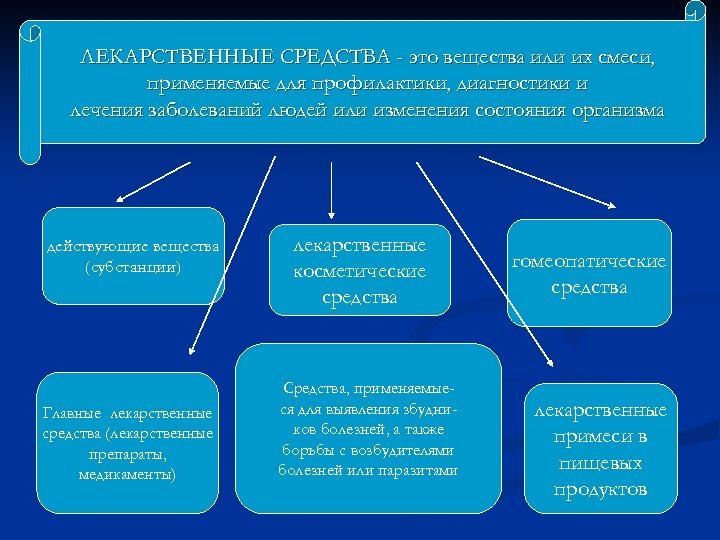 ЛЕКАРСТВЕННЫЕ СРЕДСТВА - это вещества или их смеси, применяемые для профилактики, диагностики и лечения