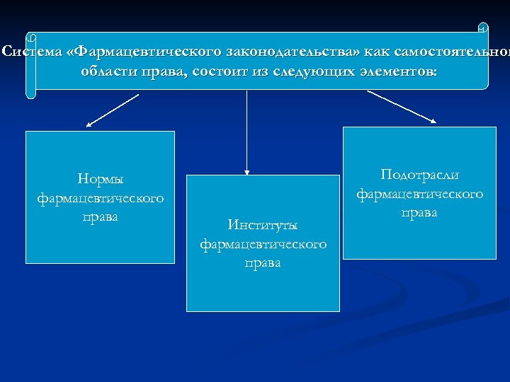 Система «Фармацевтического законодательства» как самостоятельной области права, состоит из следующих элементов: Нормы фармацевтического права