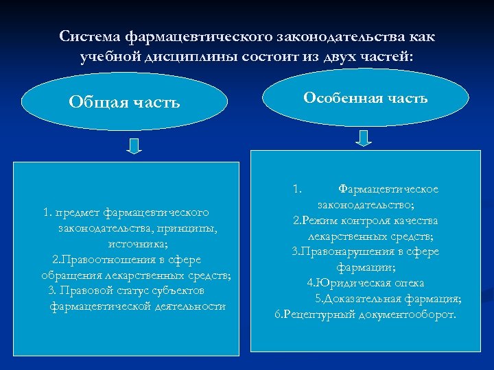 Система фармацевтического законодательства как учебной дисциплины состоит из двух частей: Особенная часть Общая часть