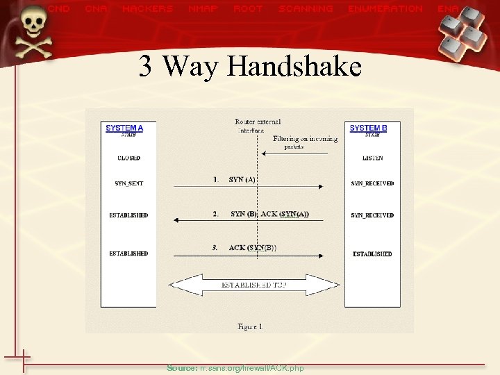 3 Way Handshake Source: rr. sans. org/firewall/ACK. php 