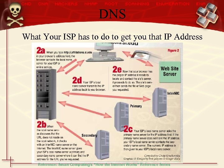 DNS What Your ISP has to do to get you that IP Address Reference: